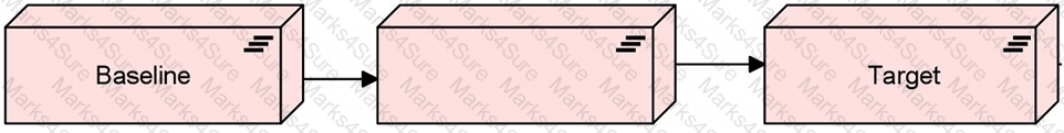 OG0-021 Question 8